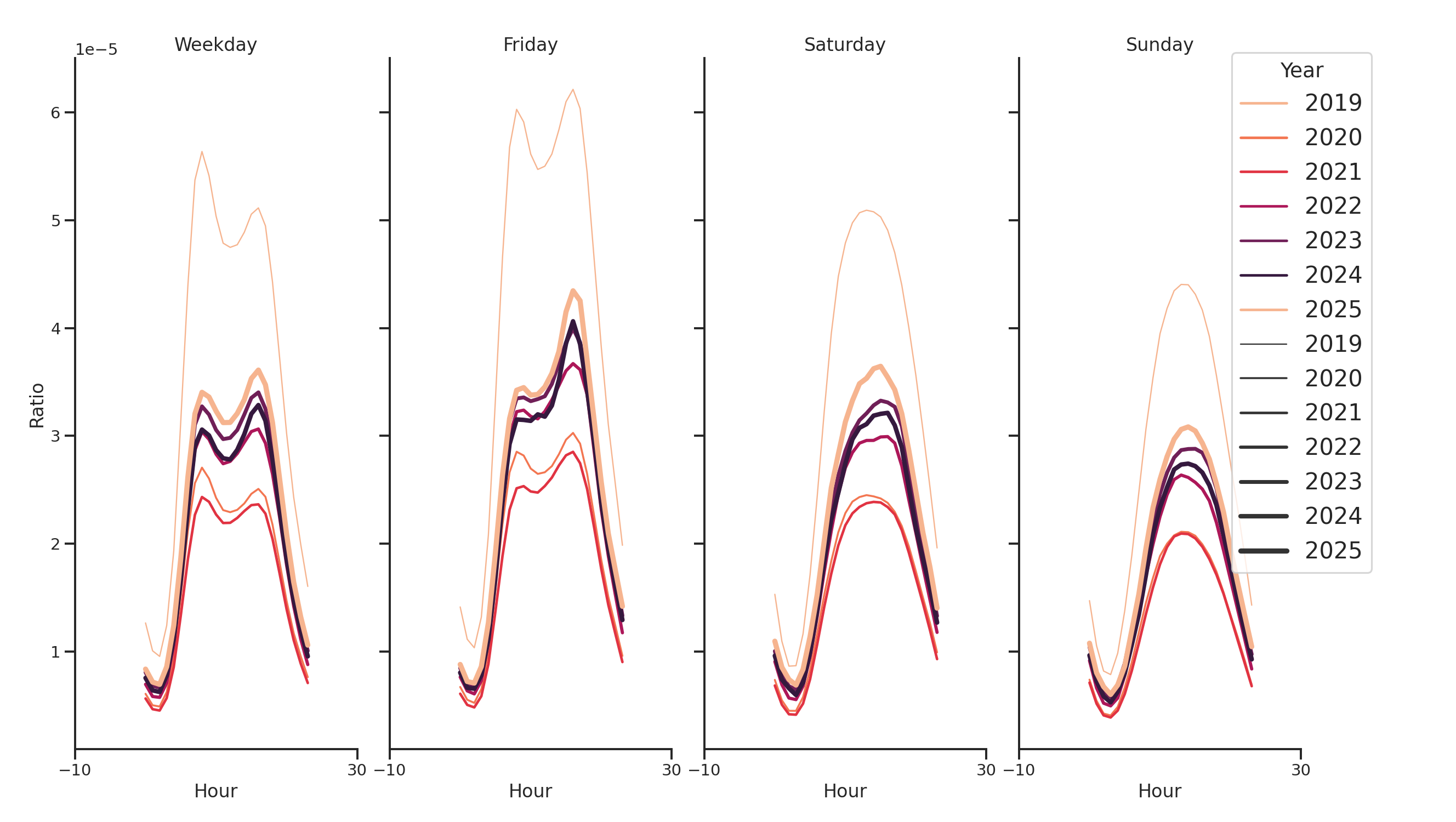 Transit Stations Day of Week and Hour of Day Profiles