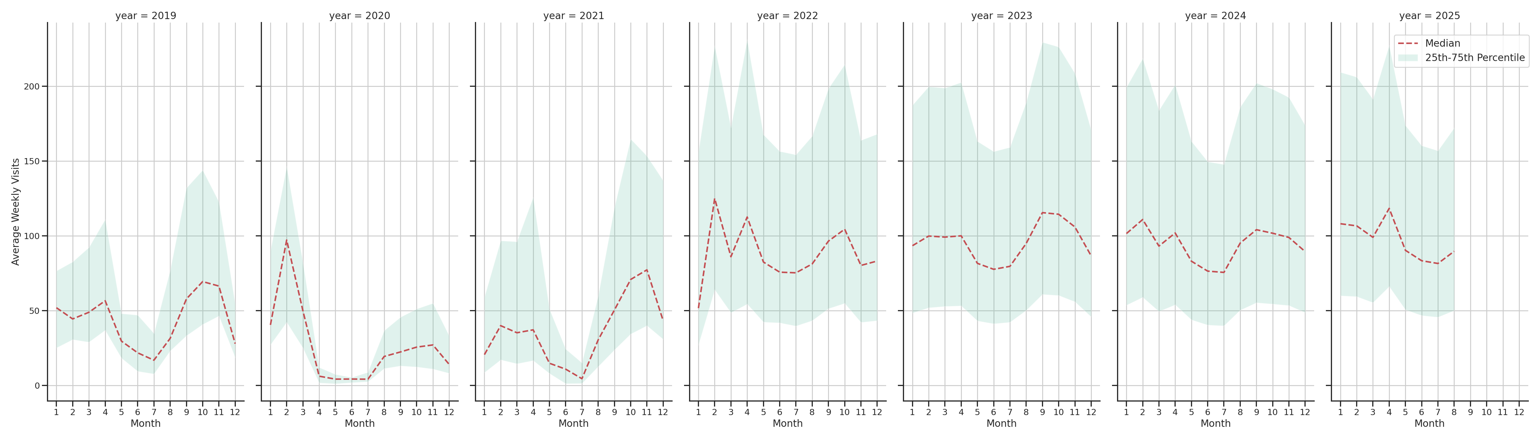 University Dinings Weekly visits, measured vs. first party data\label{trends}