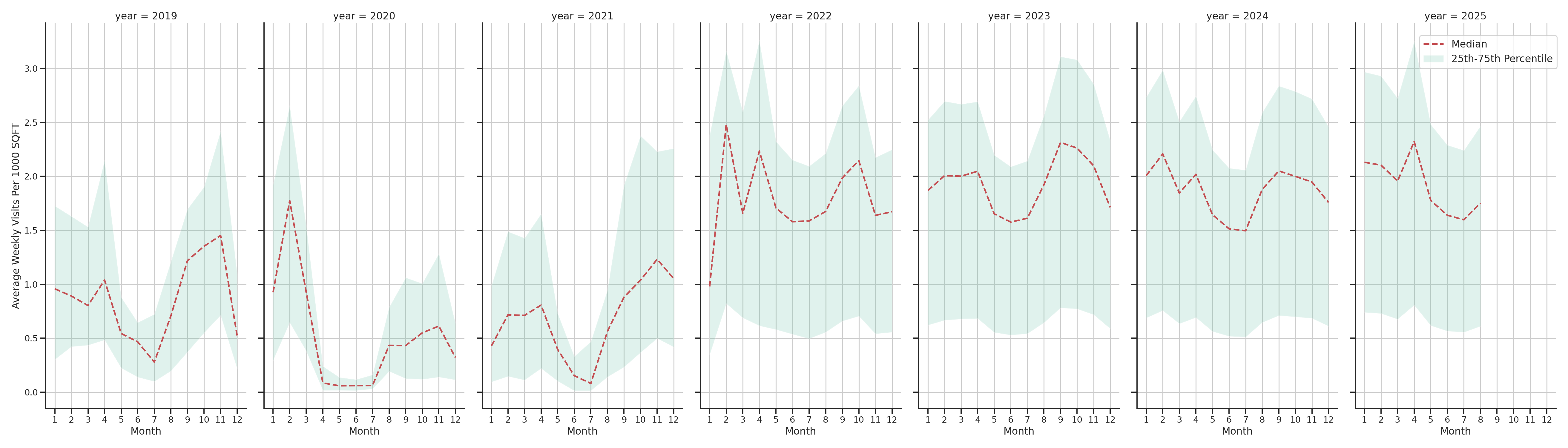 University Dinings Standalone Weekly Visits per 1000 SQFT, measured vs. first party data