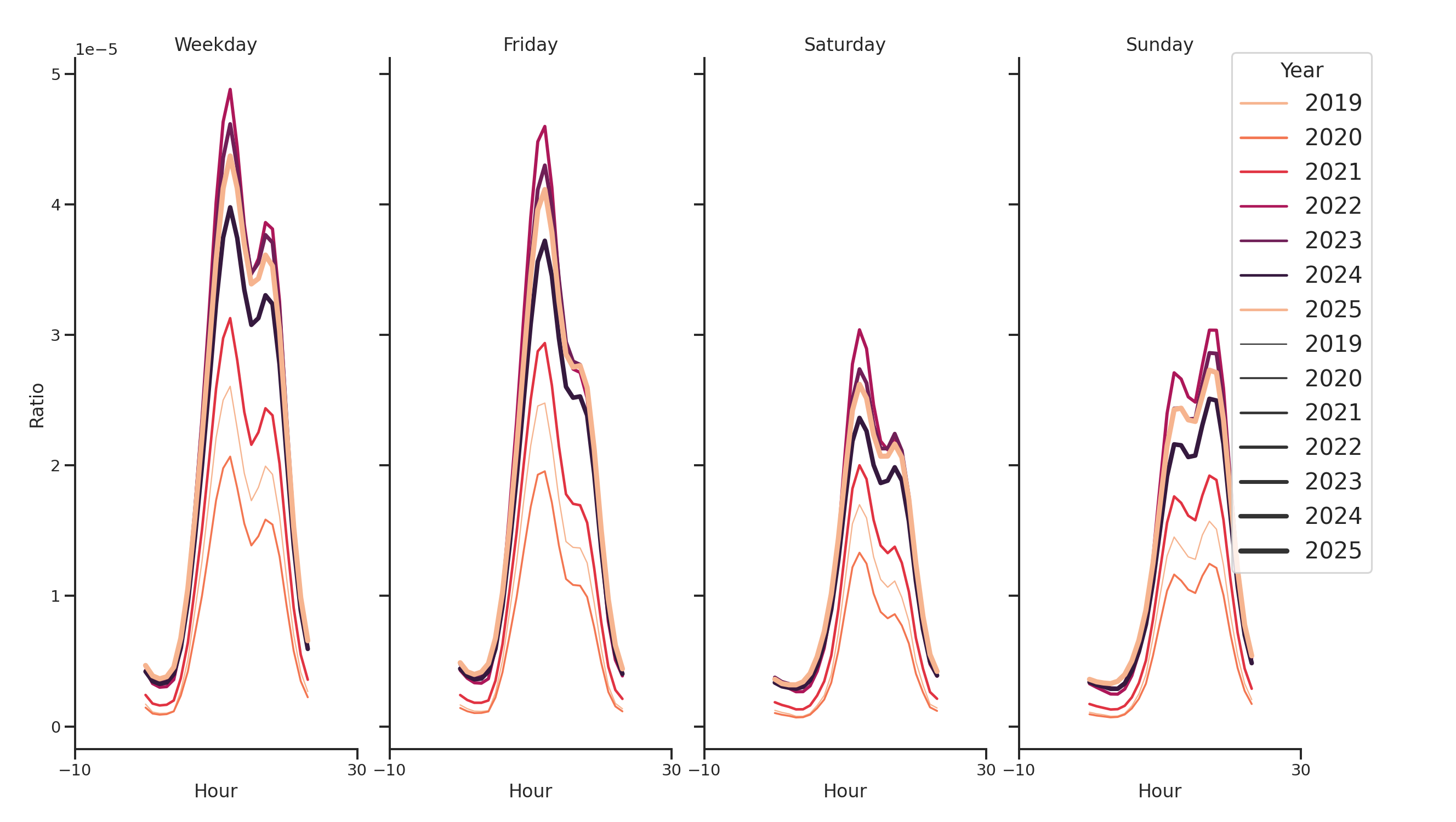 University Dinings Day of Week and Hour of Day Profiles
