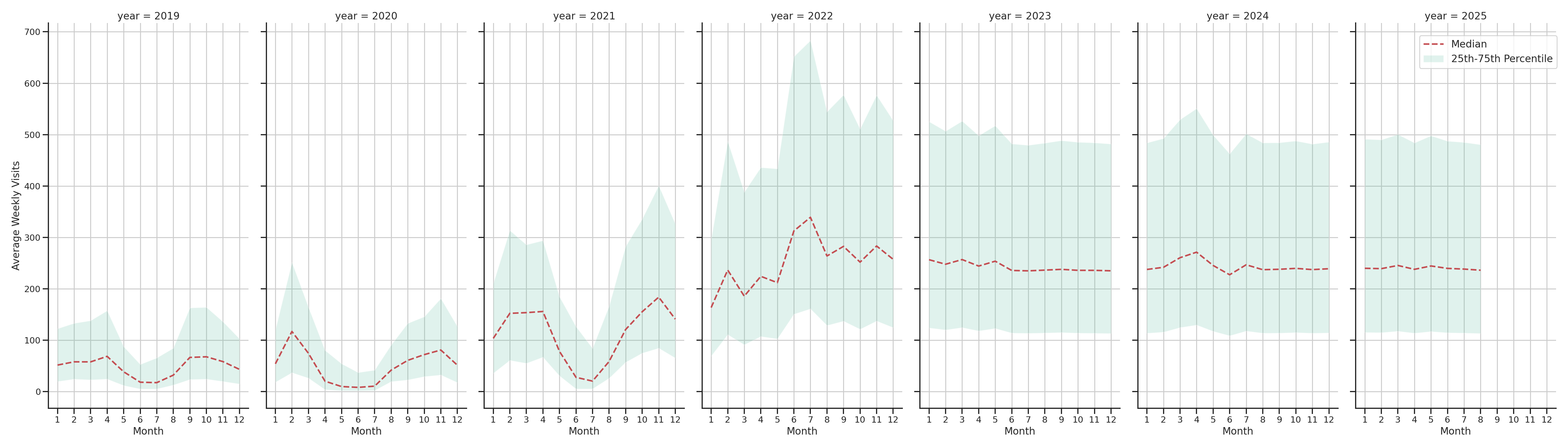 University Housings Weekly visits, measured vs. first party data\label{trends}