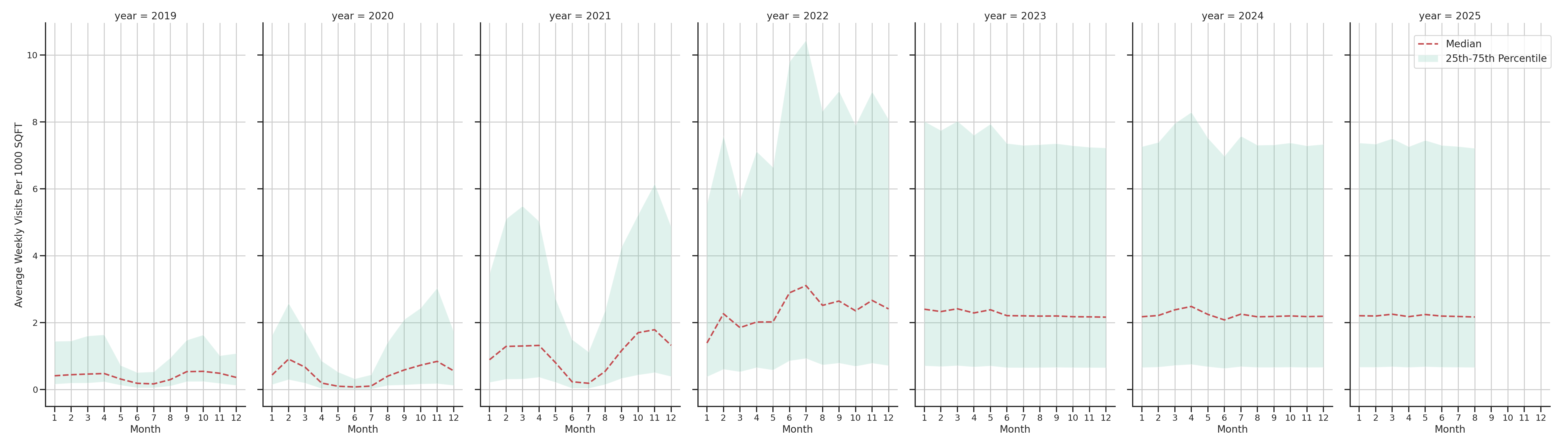 University Housings Standalone Weekly Visits per 1000 SQFT, measured vs. first party data