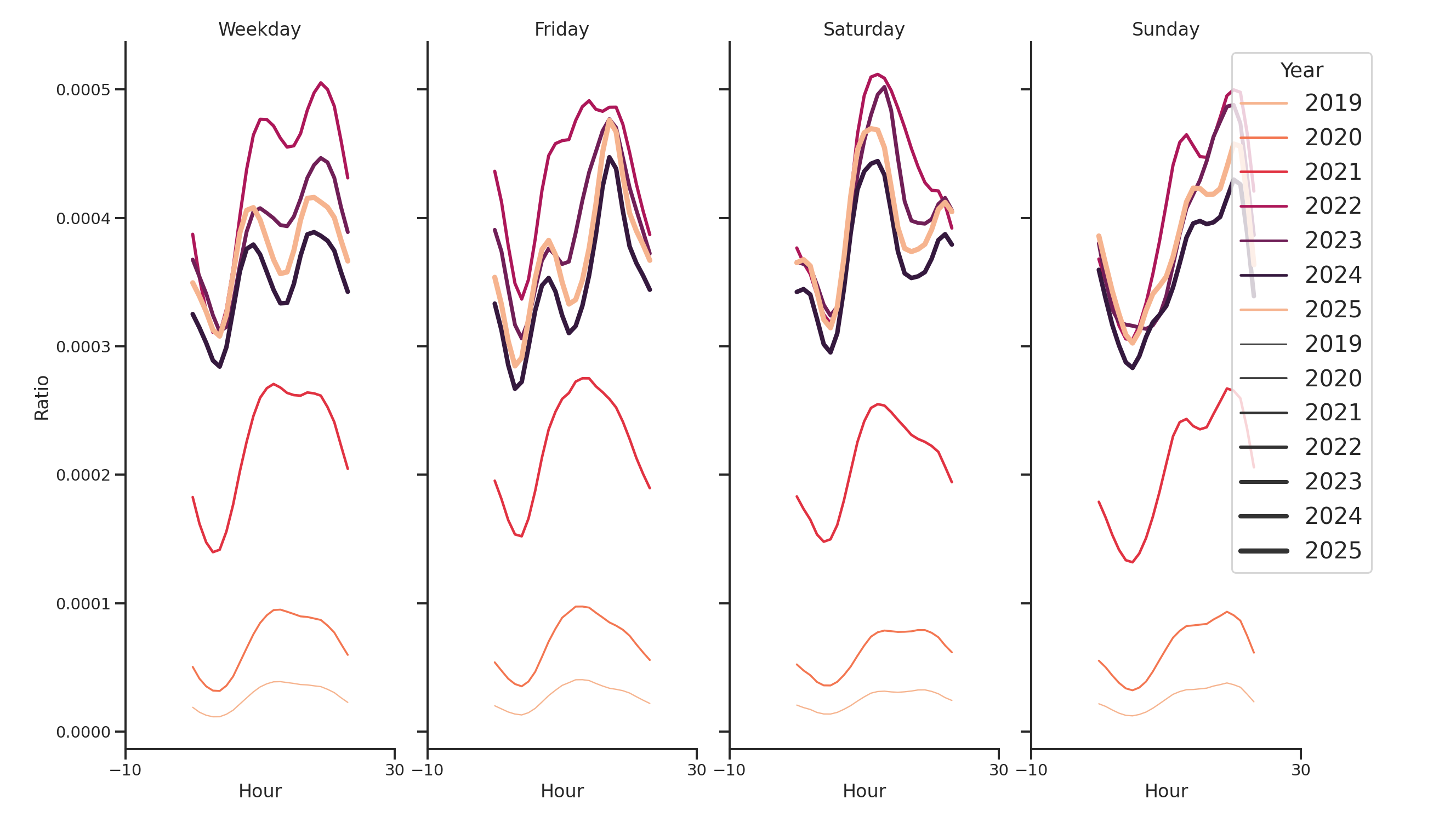 University Housings Day of Week and Hour of Day Profiles