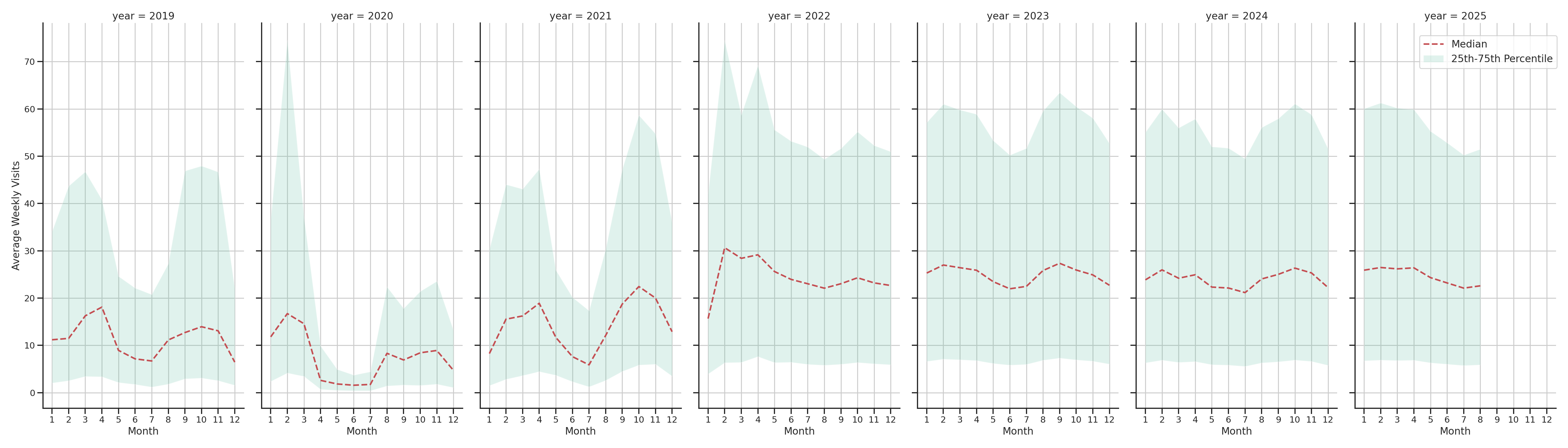 University Recreation Centers Weekly visits, measured vs. first party data\label{trends}