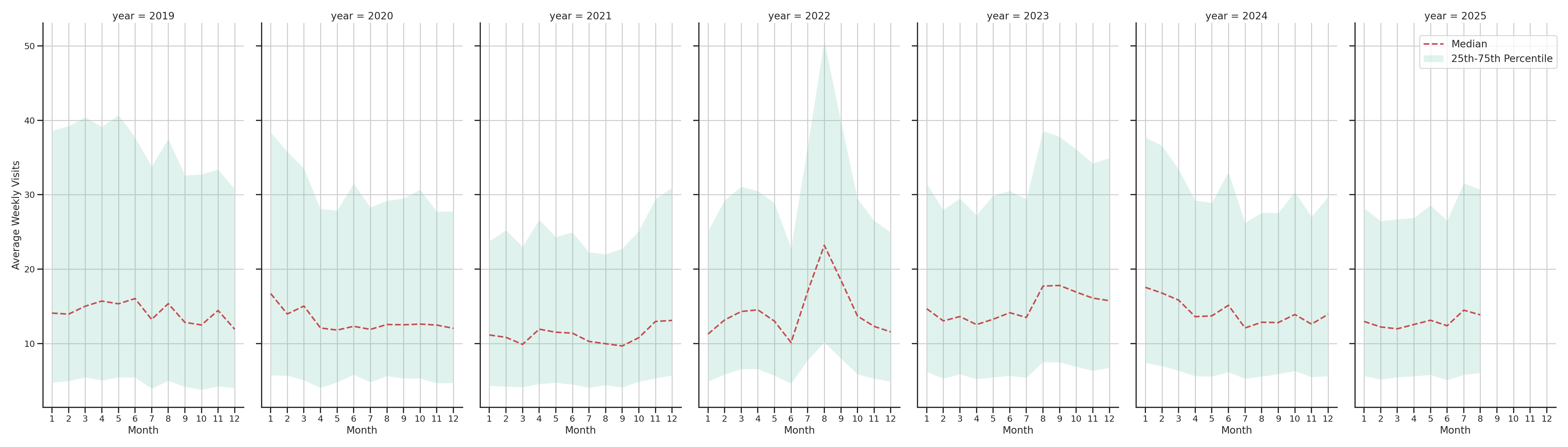 Warehouse and Manufacturings Weekly visits, measured vs. first party data\label{trends}