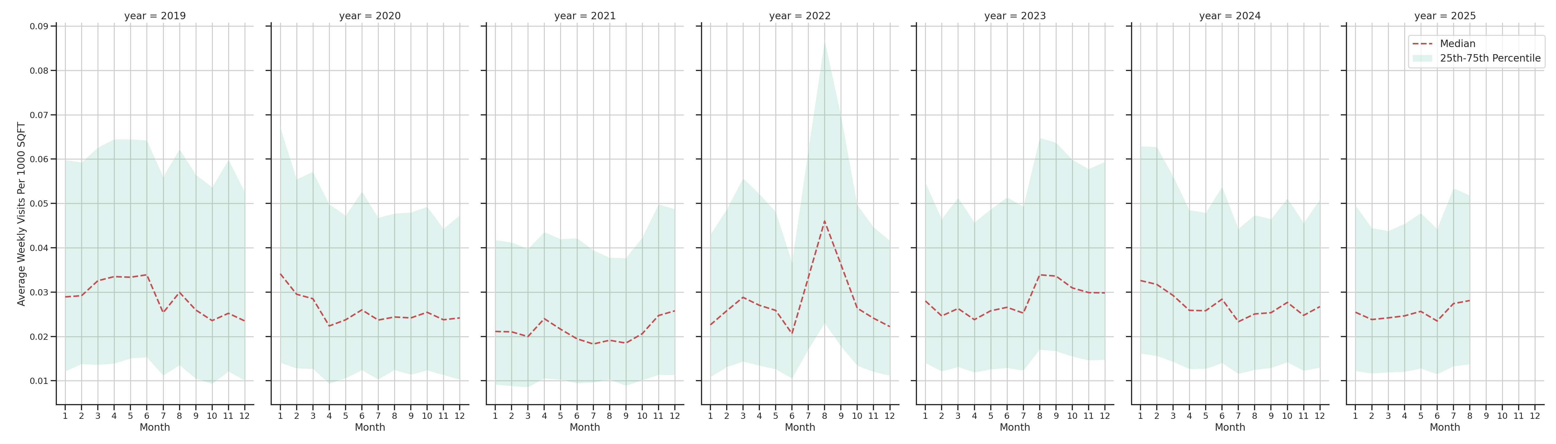 Warehouse and Manufacturings Standalone Weekly Visits per 1000 SQFT, measured vs. first party data