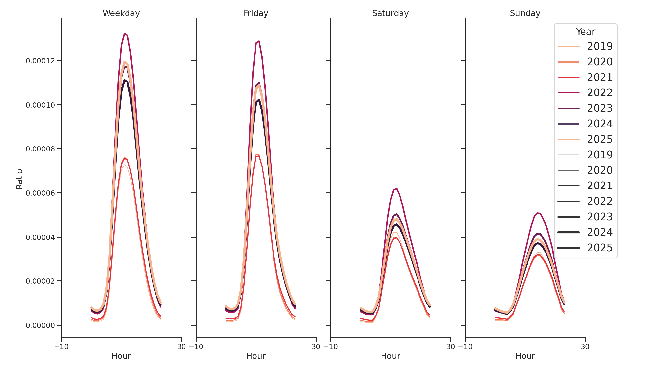 Academic Buildings Day of Week and Hour of Day Profiles