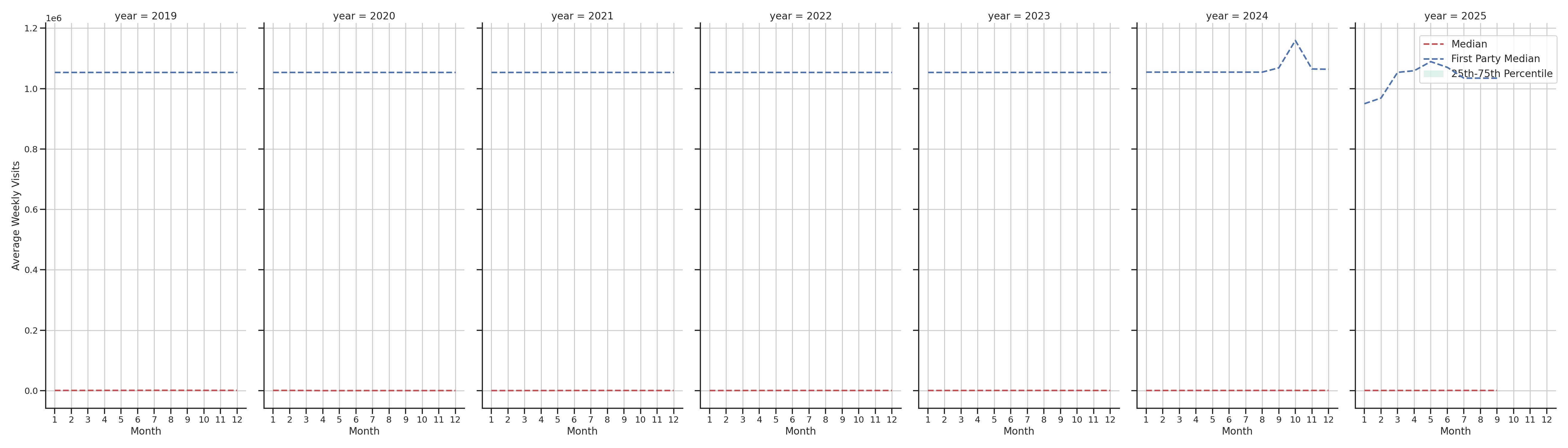 Airport Concourses Weekly visits, measured vs. first party data\labeltrends