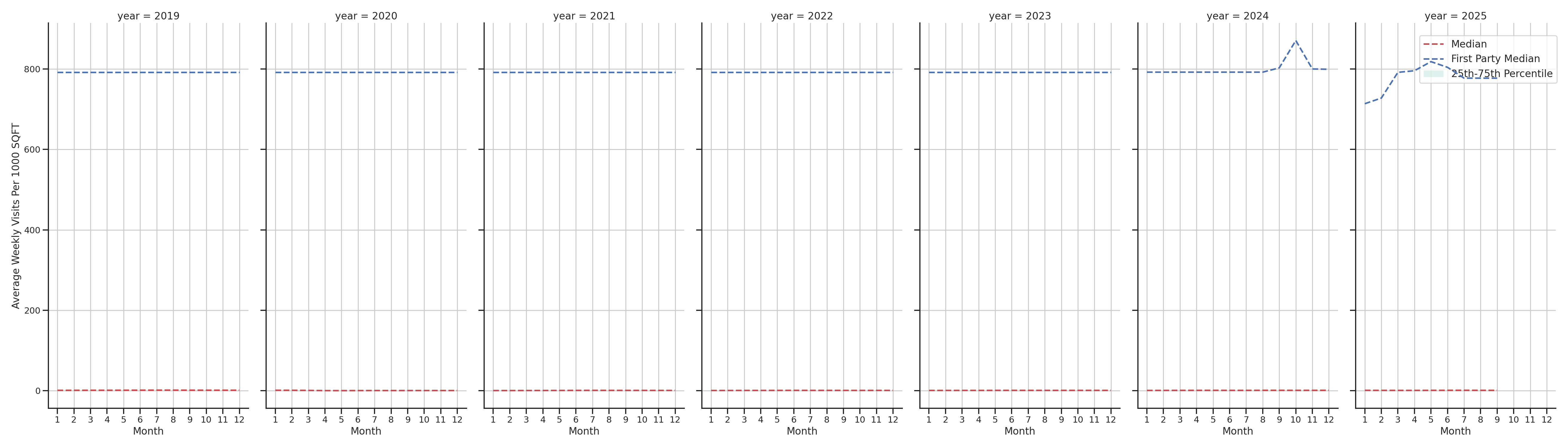 Airport Concourses Standalone Weekly Visits per 1000 SQFT, measured vs. first party data