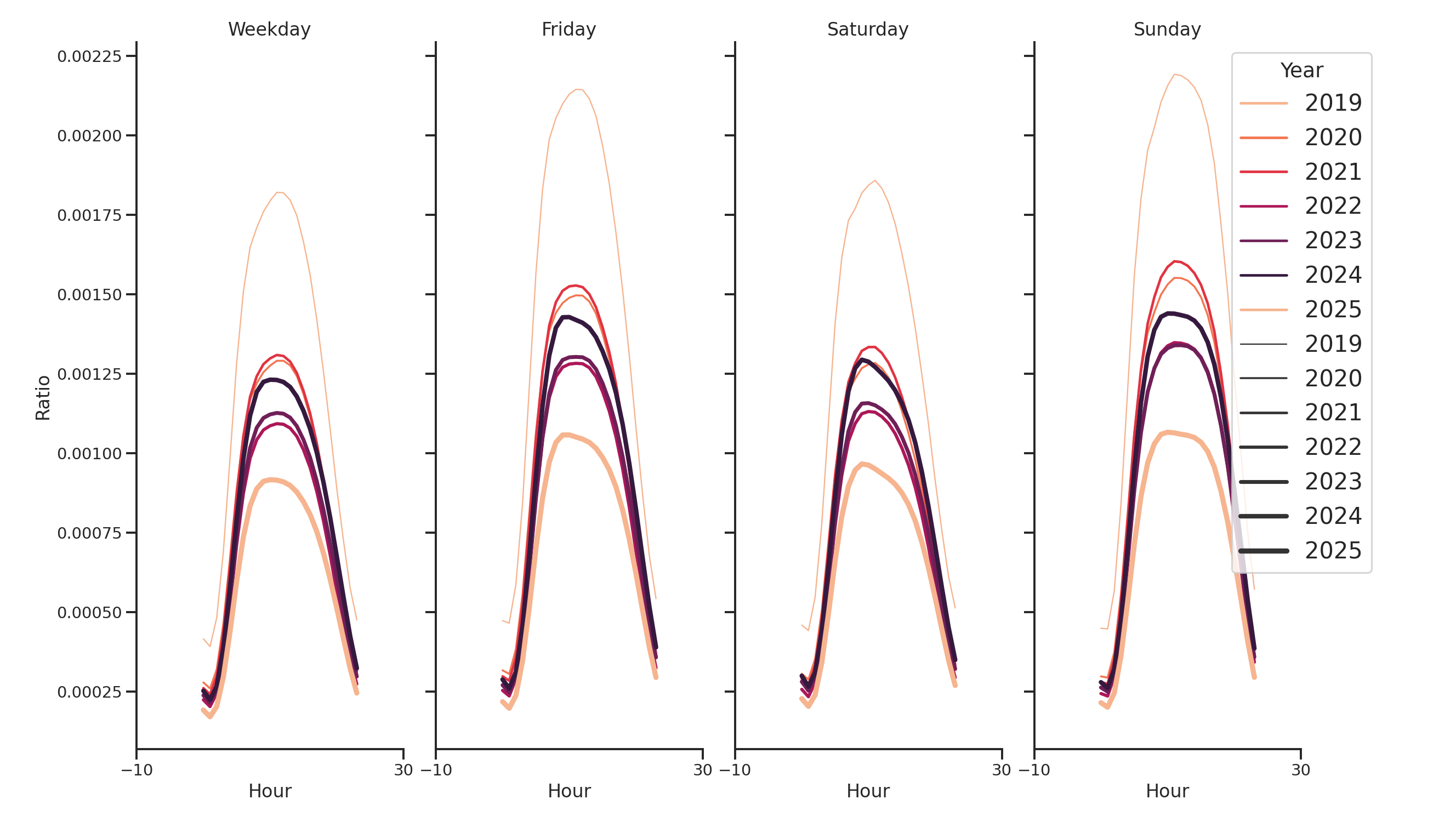 Airport Concourses Day of Week and Hour of Day Profiles