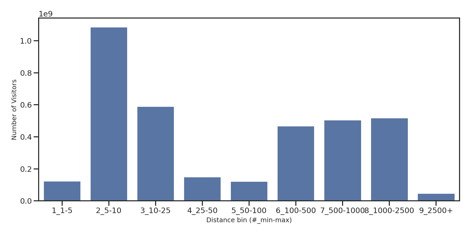 Airport Concourses Device home to place distance weighted device visits
