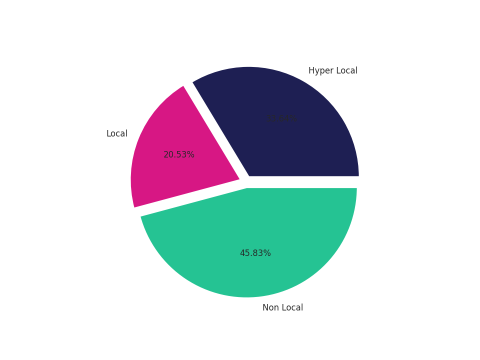 Airport Concourses Tradeareas visits distribution 
