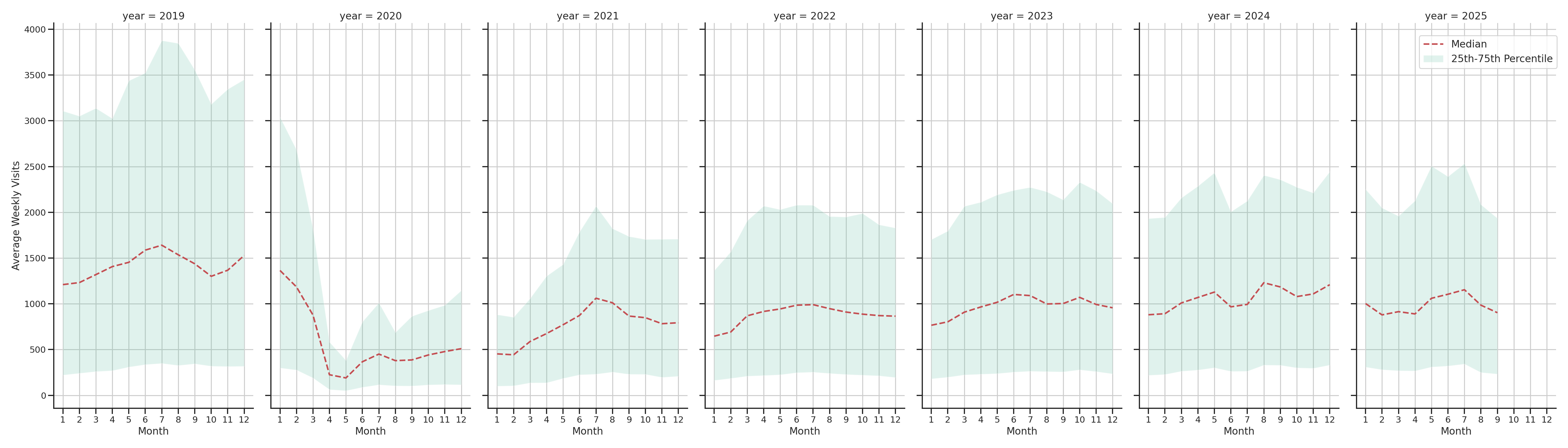 Airport Terminals Weekly visits, measured vs. first party data\labeltrends