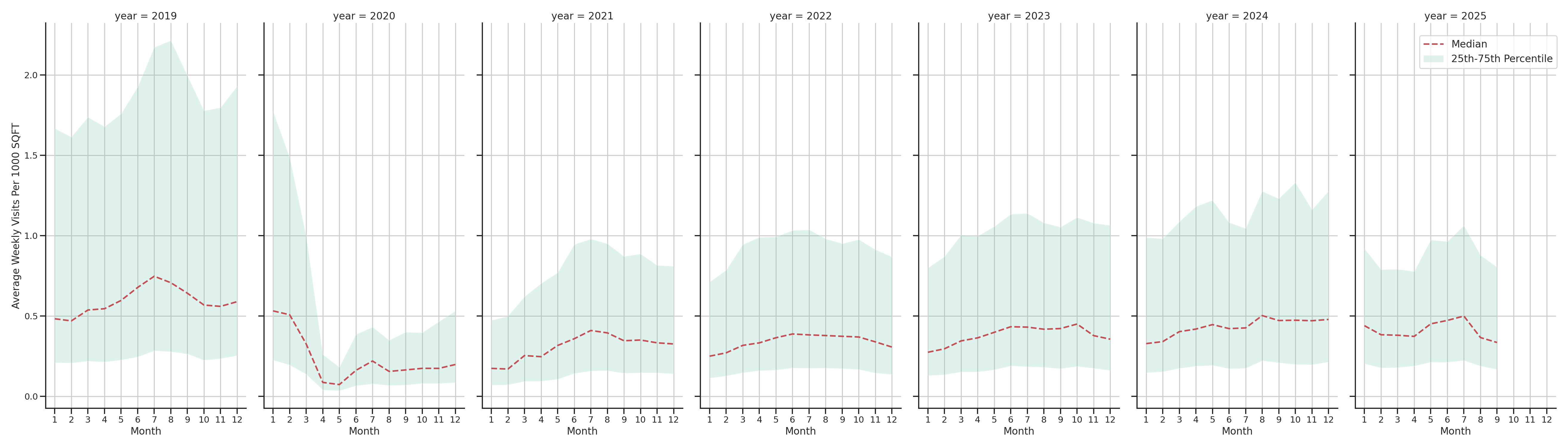 Airport Terminals Standalone Weekly Visits per 1000 SQFT, measured vs. first party data