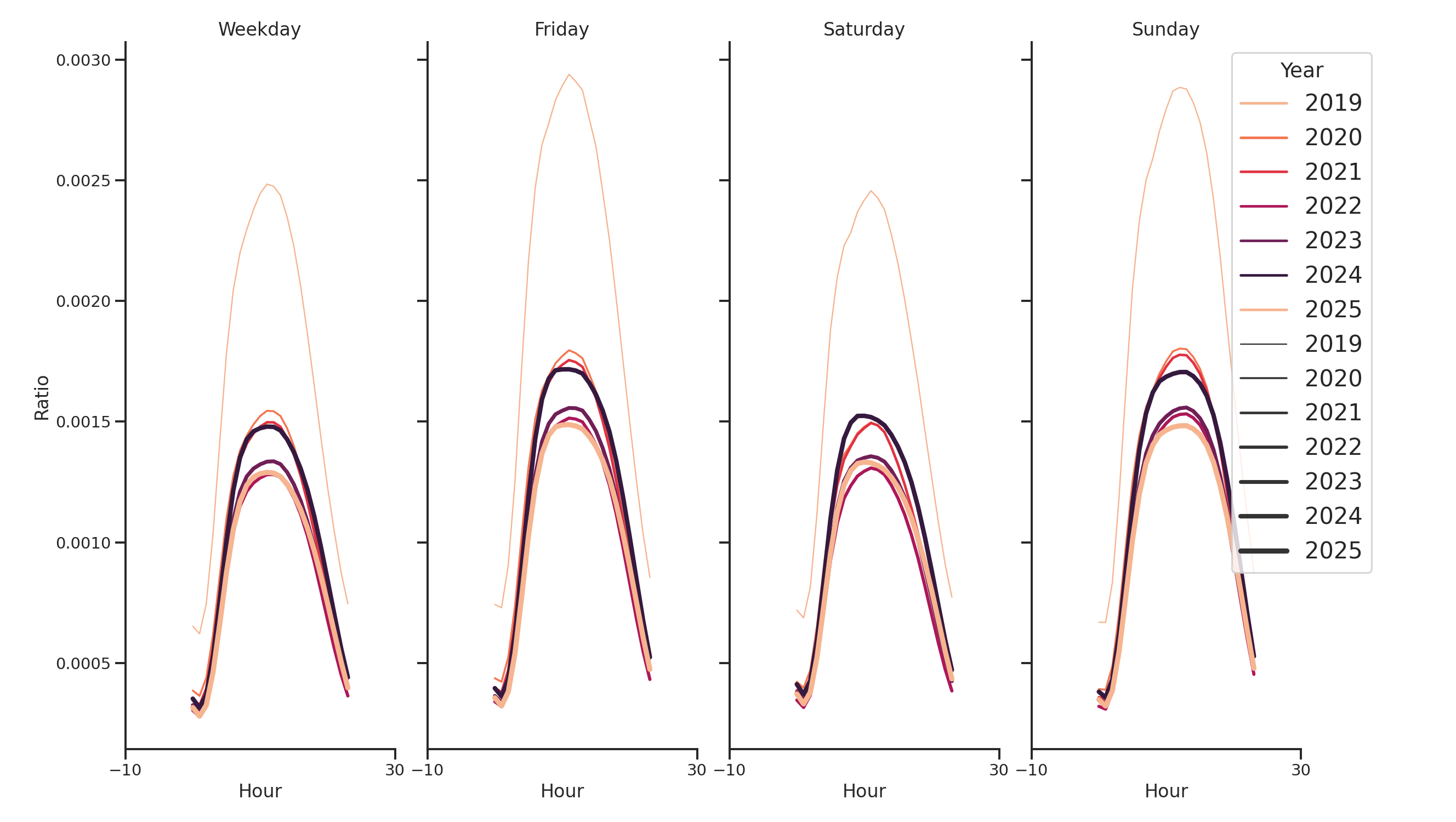 Airport Terminals Day of Week and Hour of Day Profiles