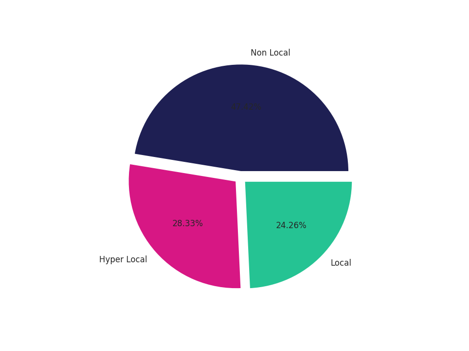 Airport Terminals Tradeareas visits distribution 