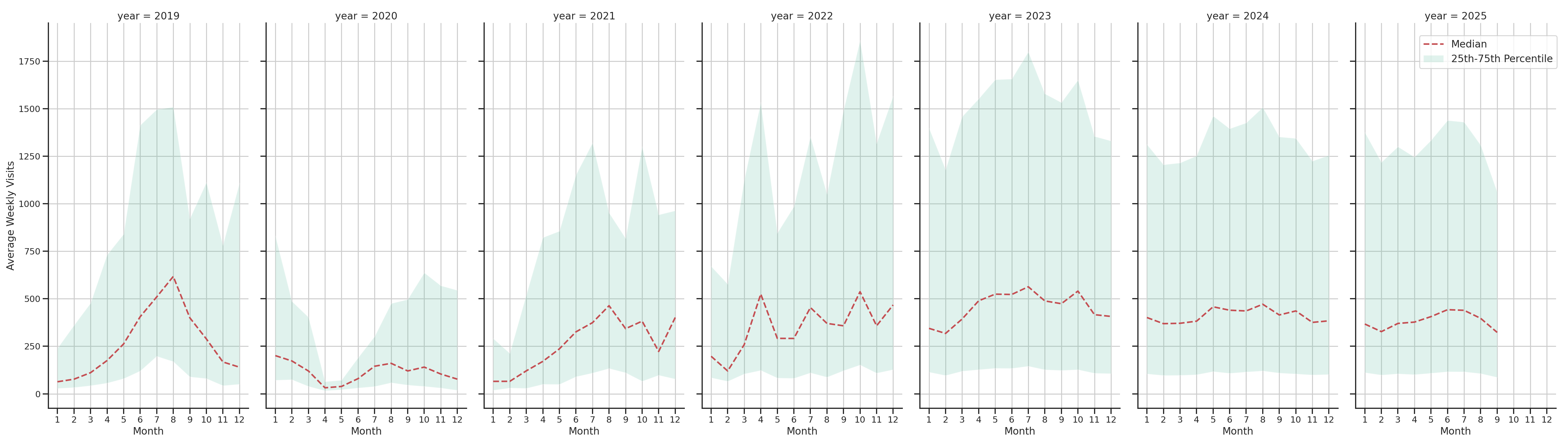 Amusement Parks Weekly visits, measured vs. first party data\labeltrends
