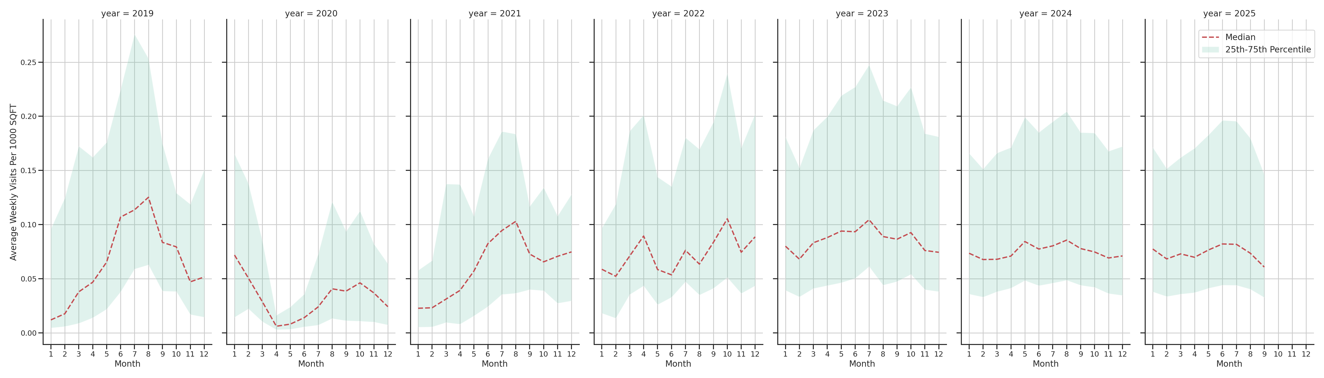 Amusement Parks Standalone Weekly Visits per 1000 SQFT, measured vs. first party data