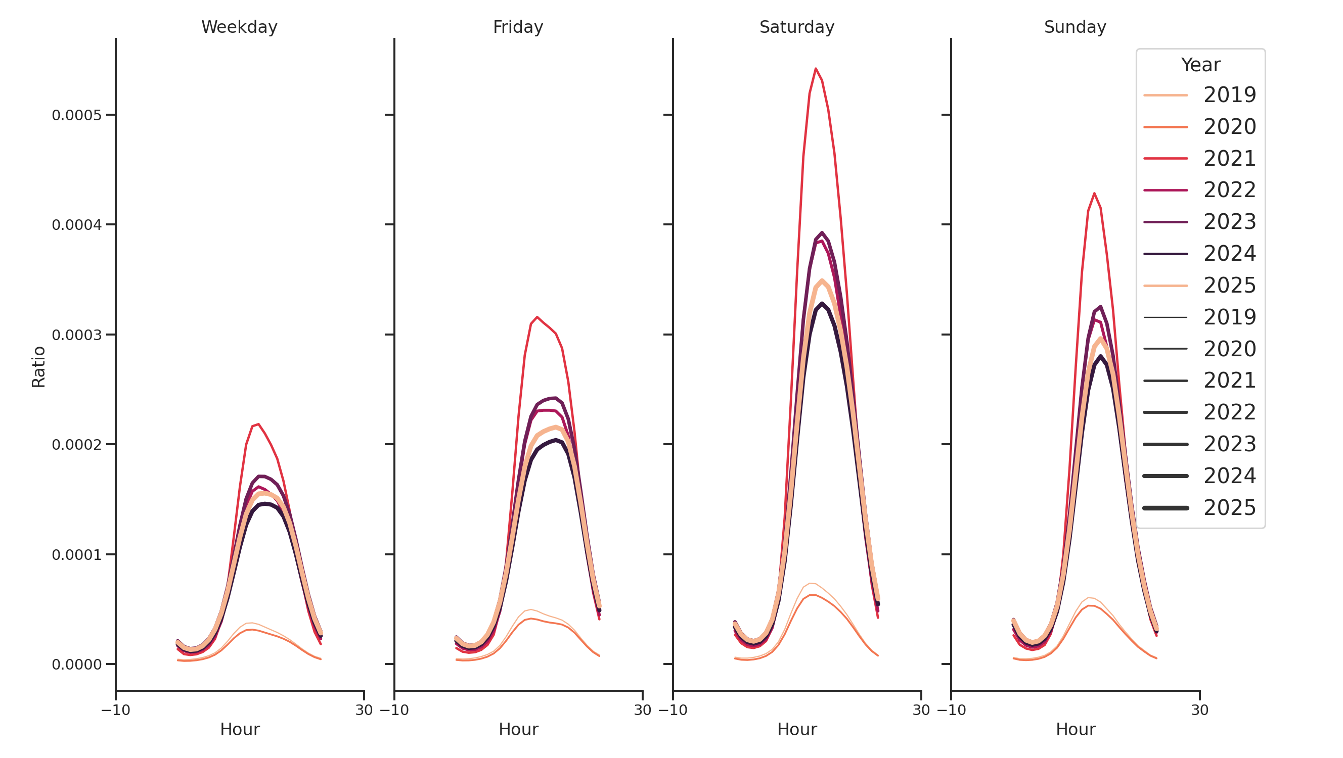 Amusement Parks Day of Week and Hour of Day Profiles