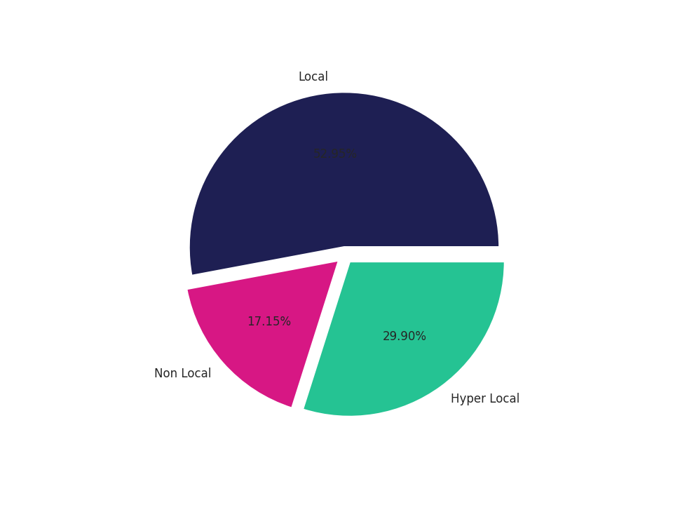 Amusement Parks Tradeareas visits distribution 