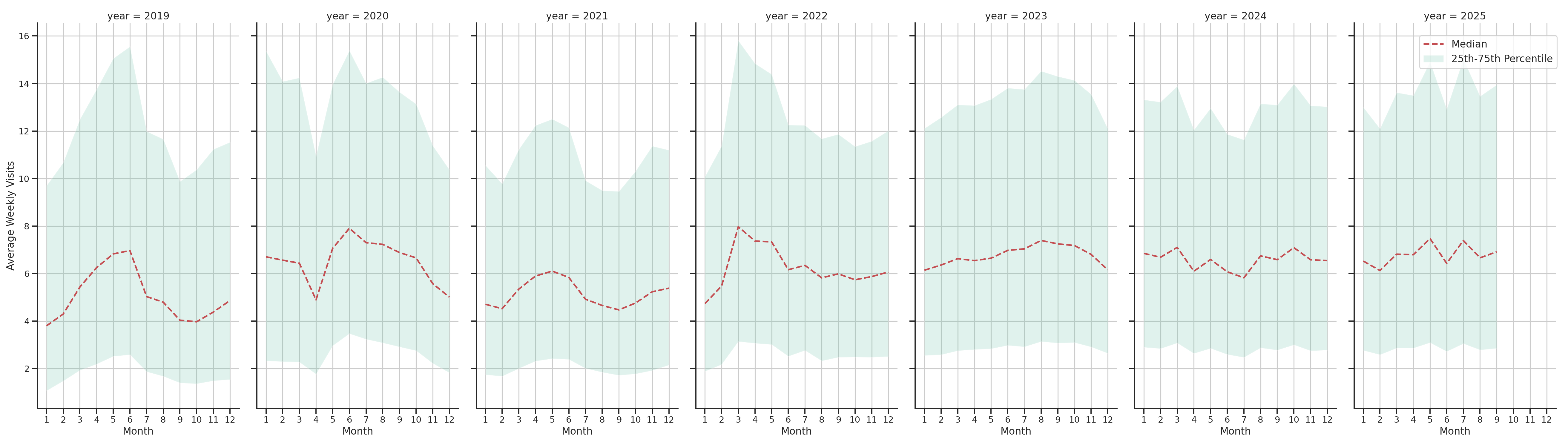 Auto Dealerships Weekly visits, measured vs. first party data\labeltrends