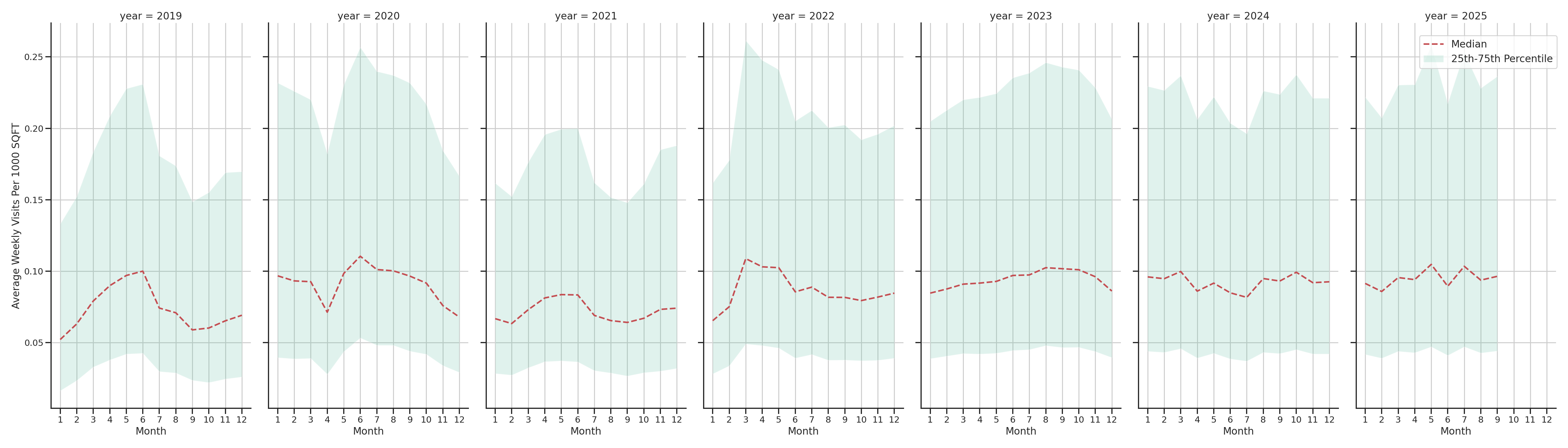 Auto Dealerships Standalone Weekly Visits per 1000 SQFT, measured vs. first party data