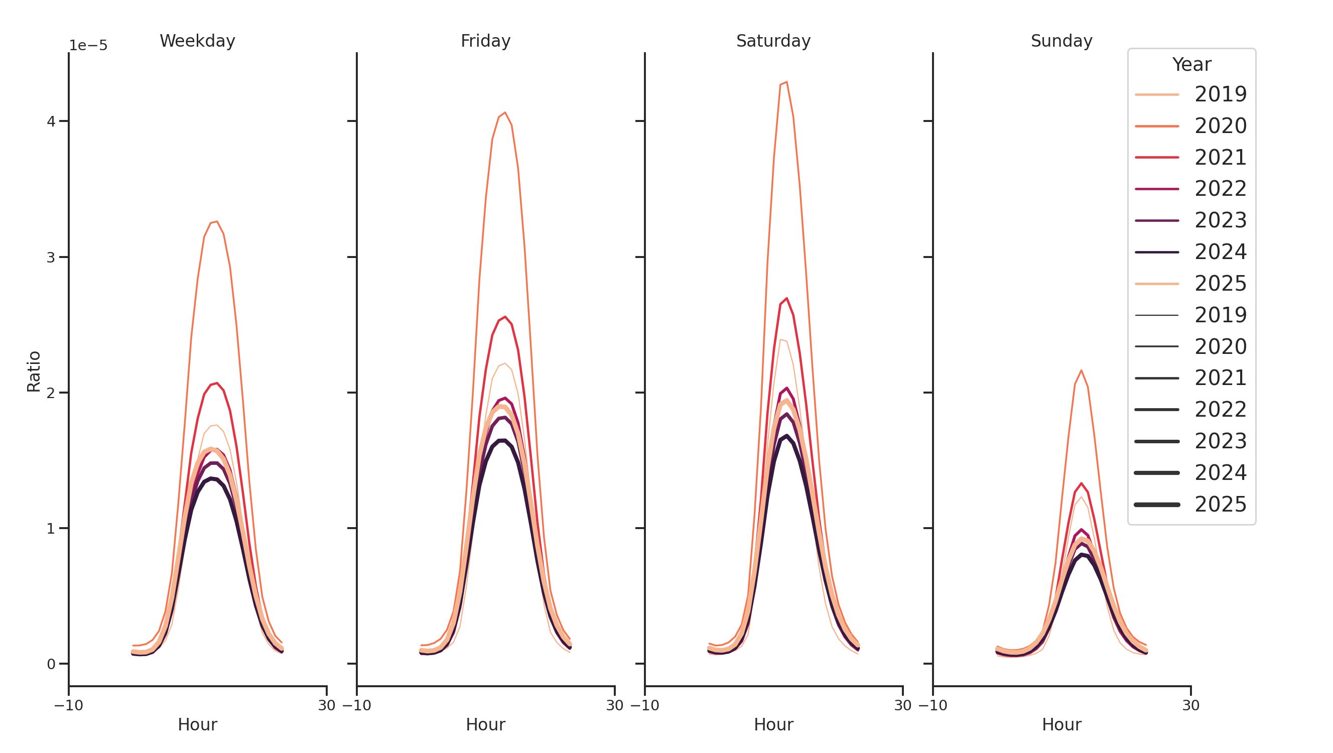 Auto Dealerships Day of Week and Hour of Day Profiles