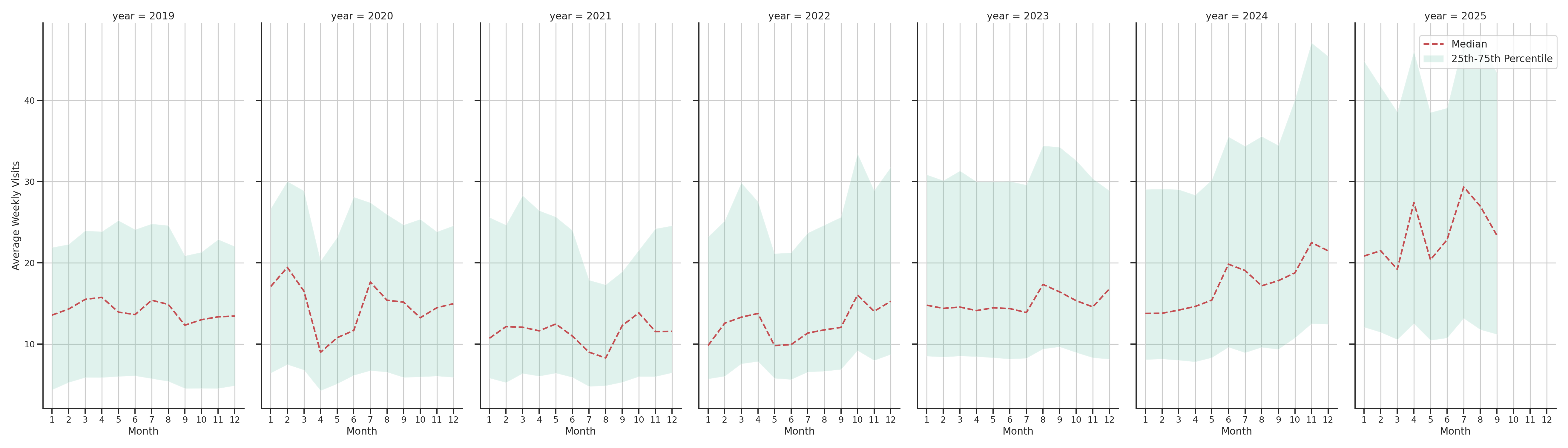 Banks Weekly visits, measured vs. first party data\labeltrends