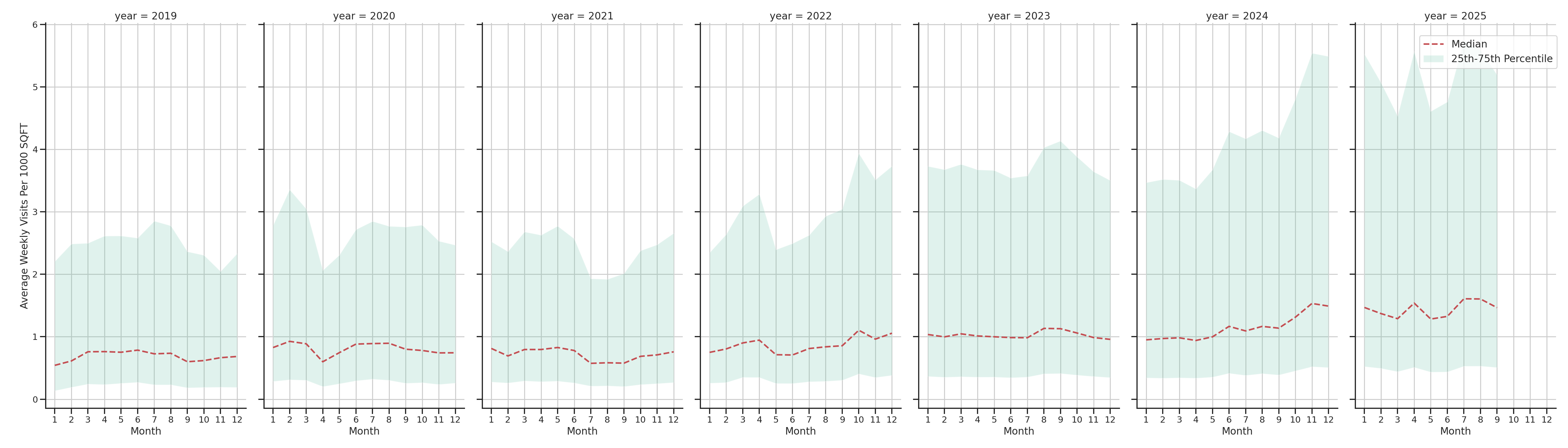 Banks Standalone Weekly Visits per 1000 SQFT, measured vs. first party data