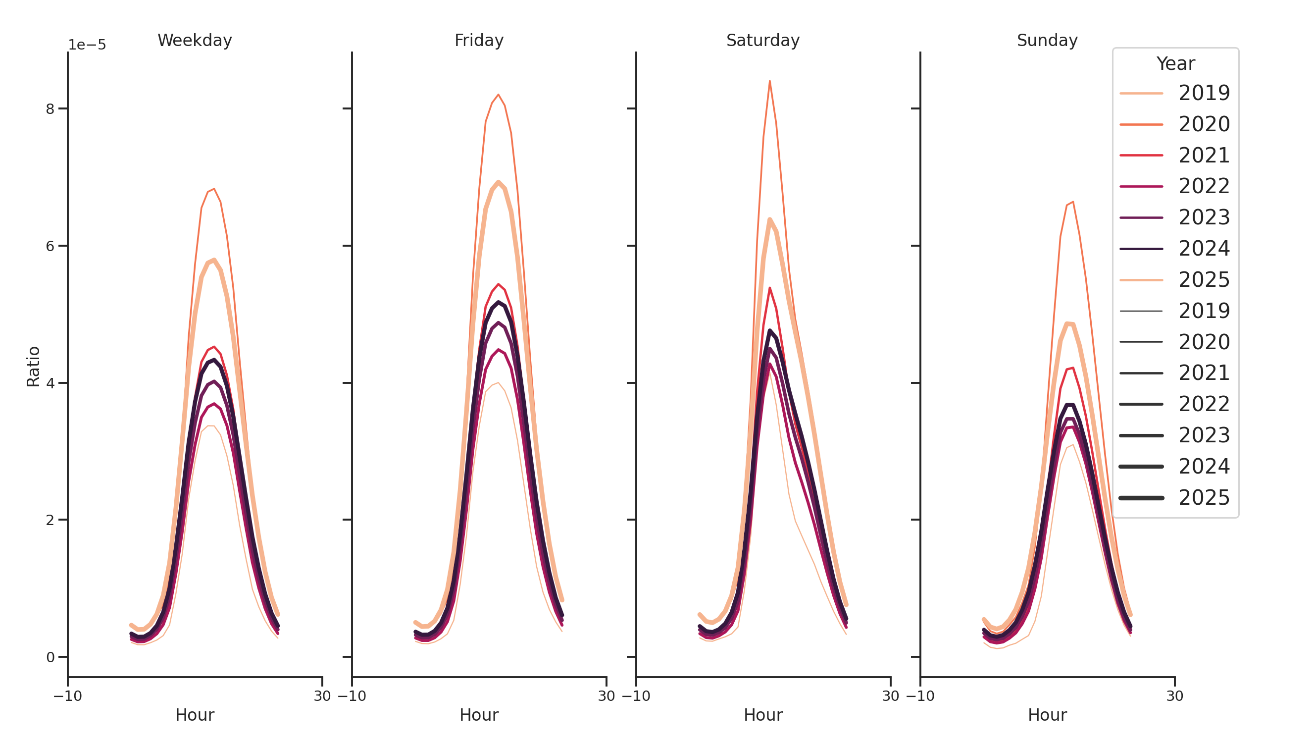 Banks Day of Week and Hour of Day Profiles