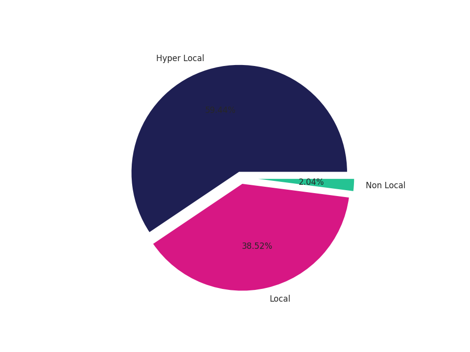 Banks Tradeareas visits distribution 