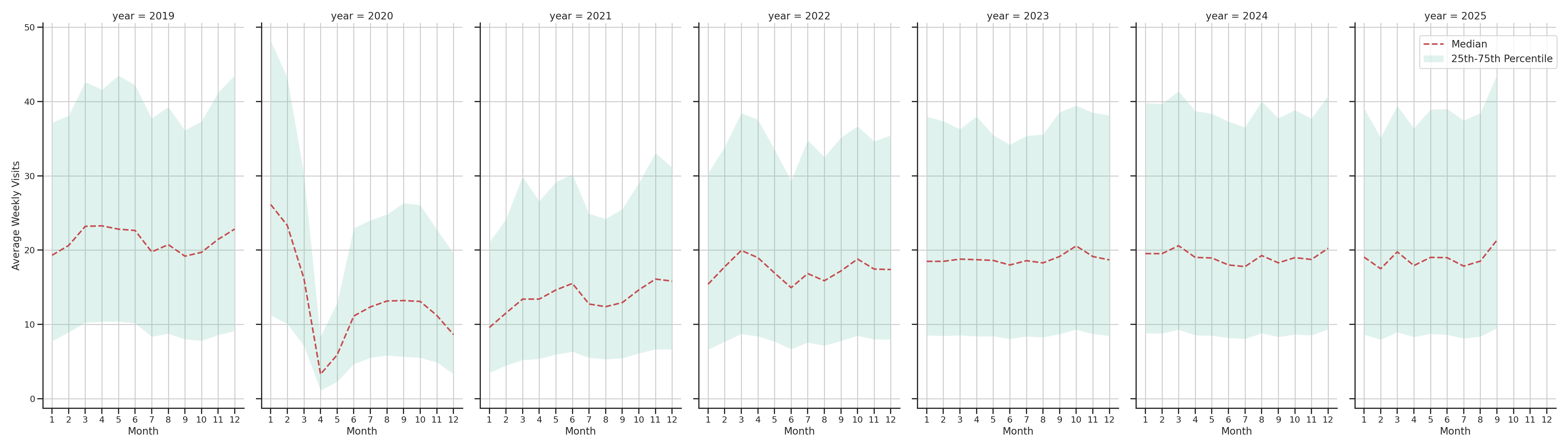 Bars Weekly visits, measured vs. first party data\labeltrends