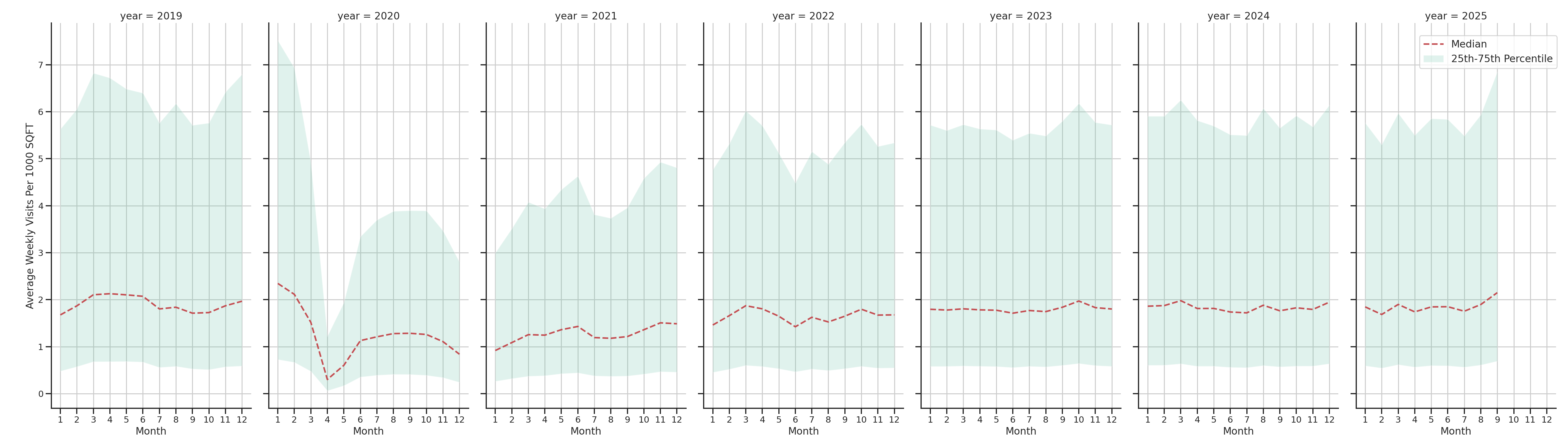 Bars Standalone Weekly Visits per 1000 SQFT, measured vs. first party data