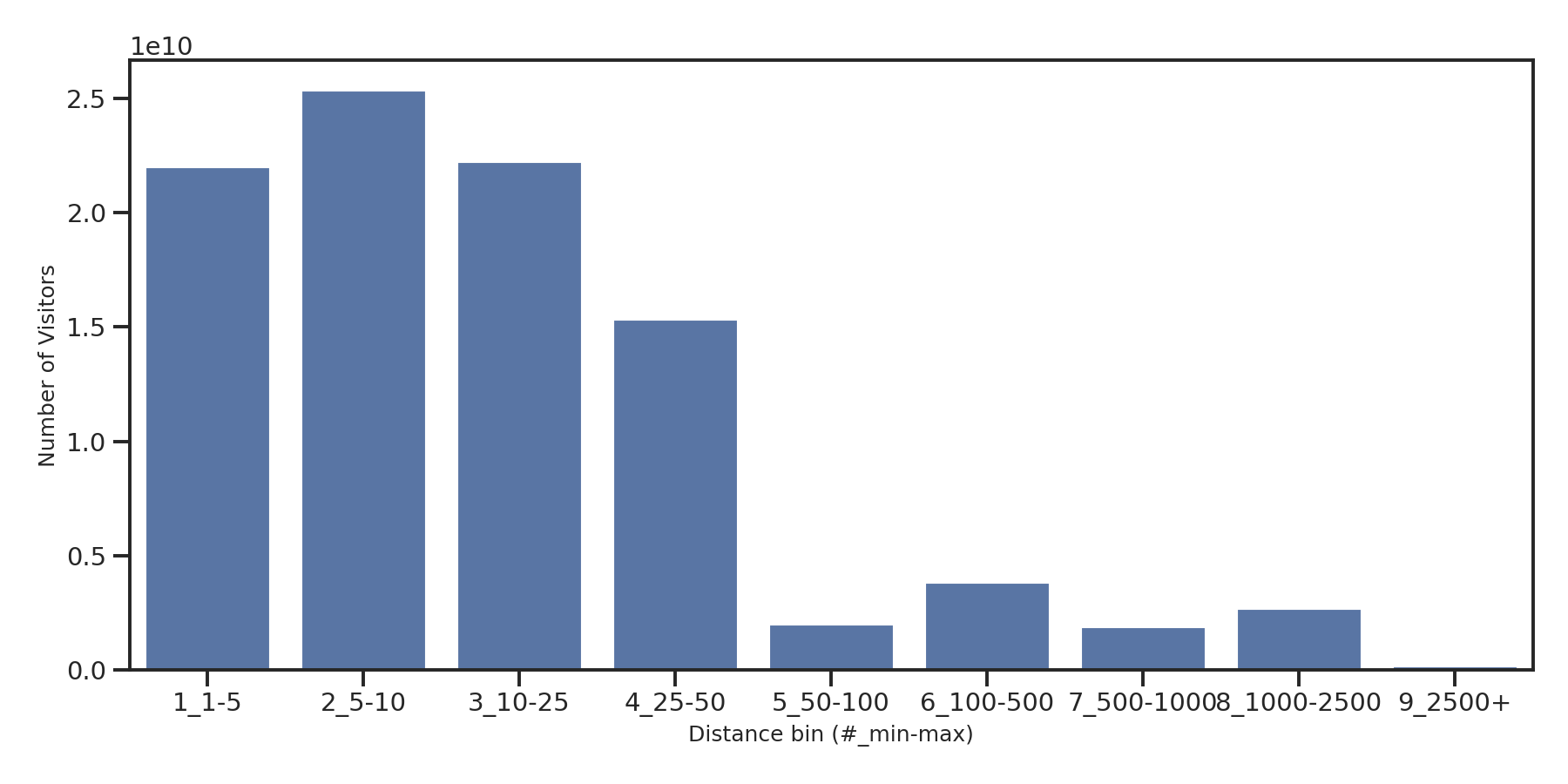 Bars Device home to place distance weighted device visits