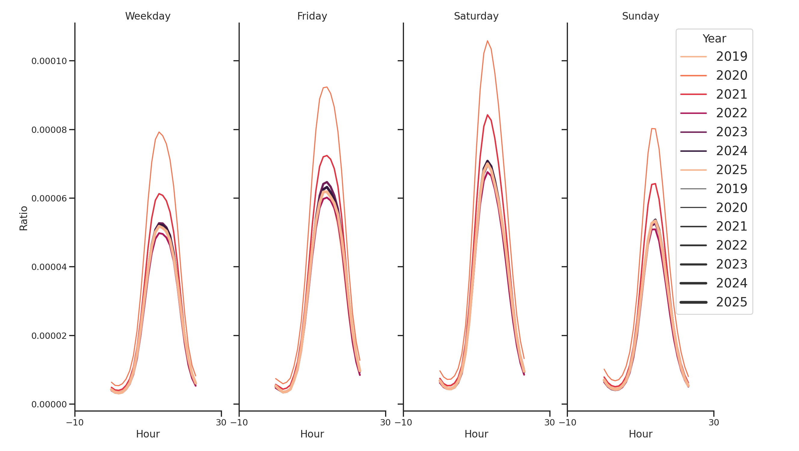 Businesses Day of Week and Hour of Day Profiles