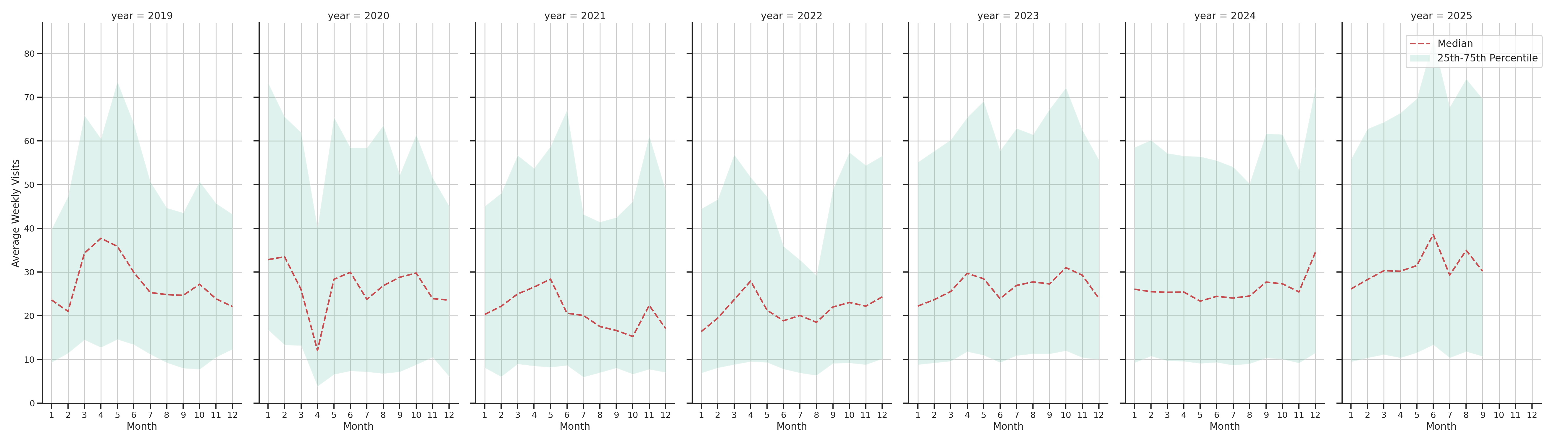Car Wash Facilities Weekly visits, measured vs. first party data\labeltrends