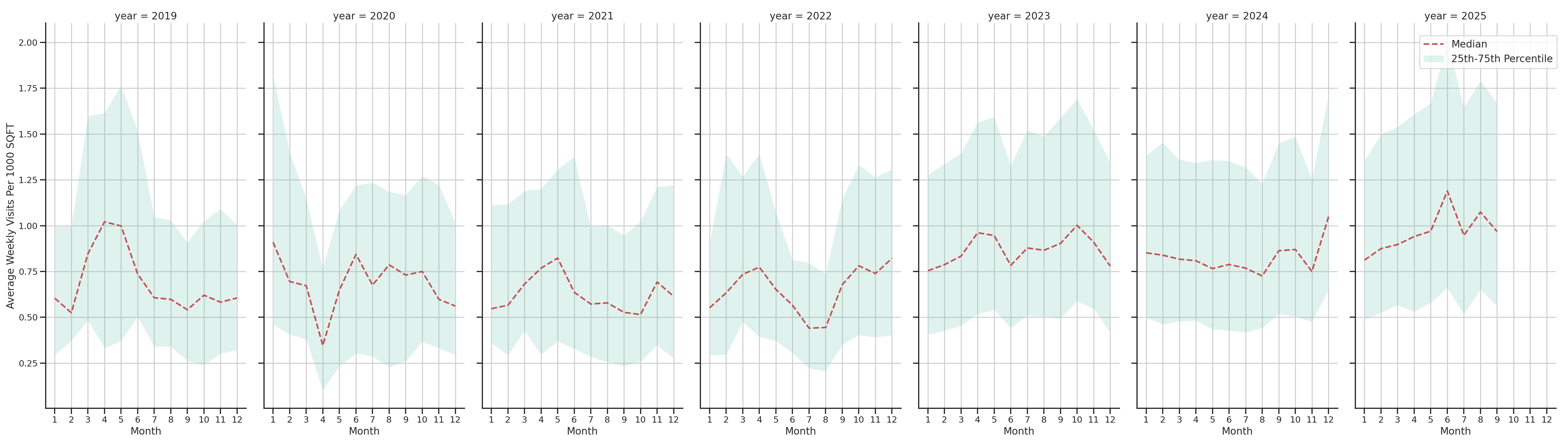 Car Wash Facilities Standalone Weekly Visits per 1000 SQFT, measured vs. first party data