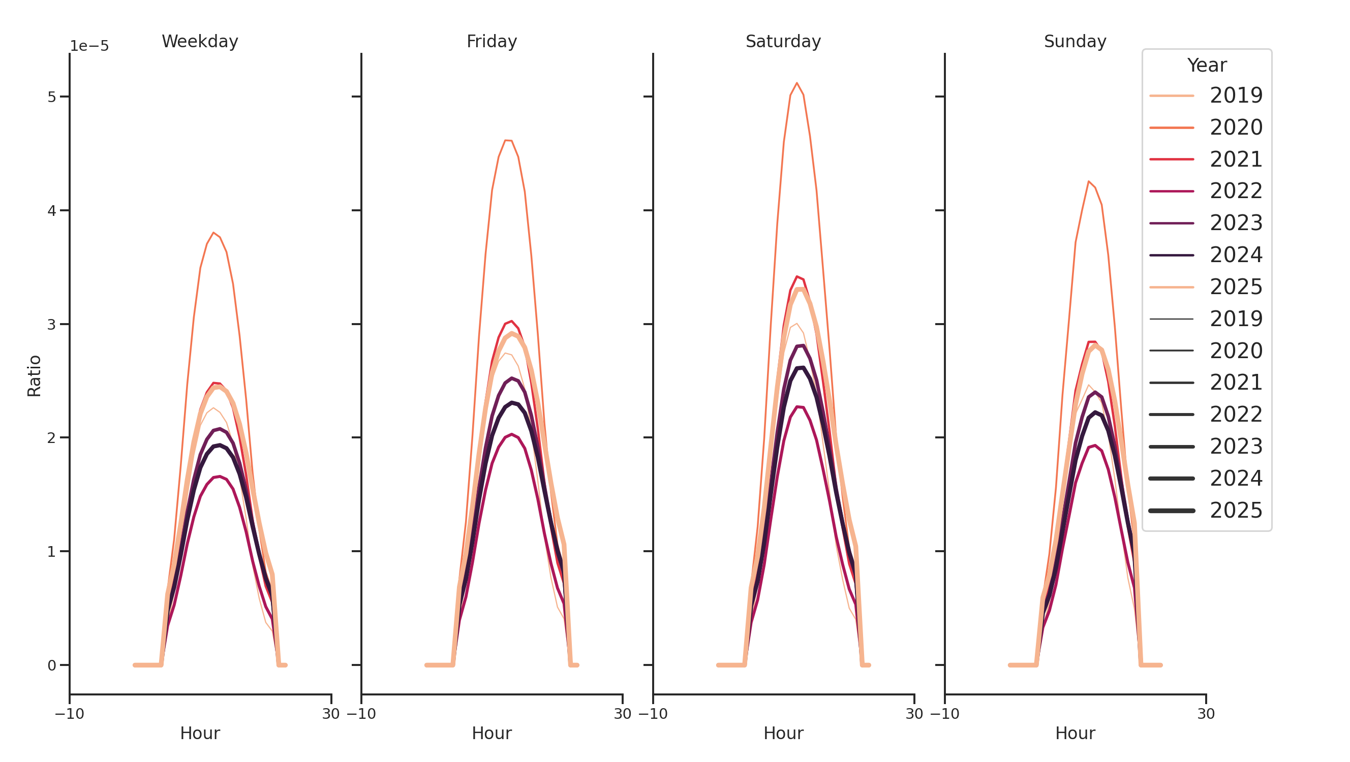 Car Wash Facilities Day of Week and Hour of Day Profiles