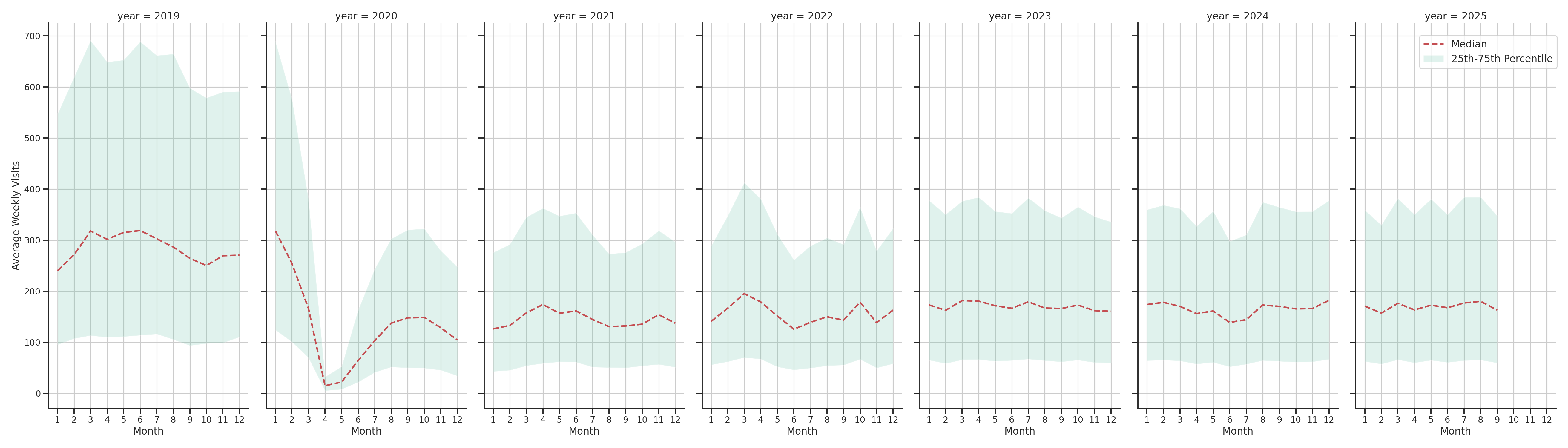 Casinos Weekly visits, measured vs. first party data\labeltrends