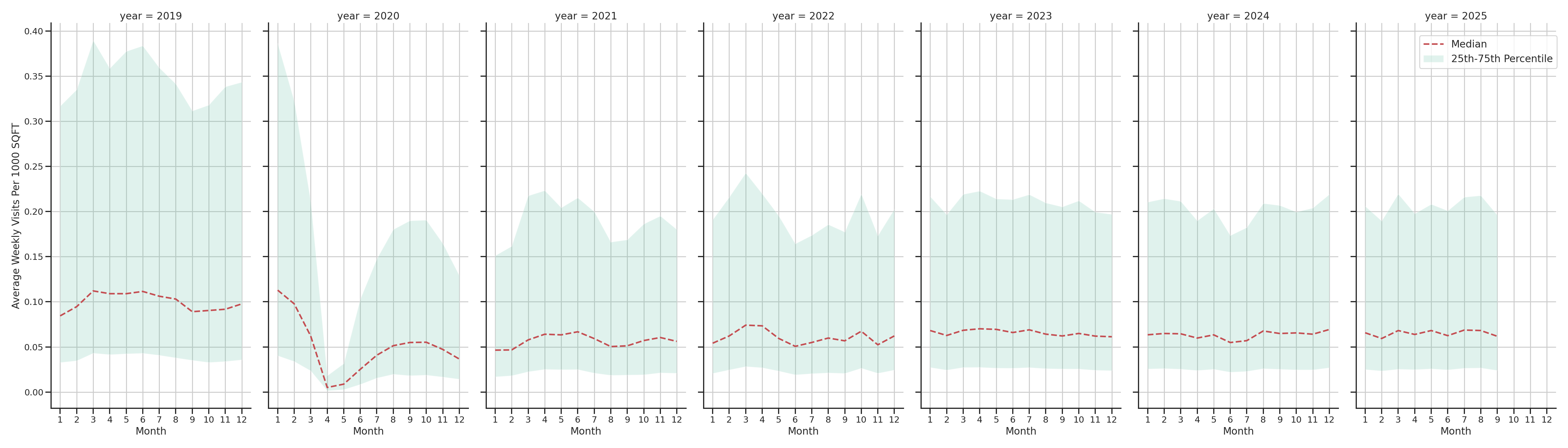 Casinos Standalone Weekly Visits per 1000 SQFT, measured vs. first party data