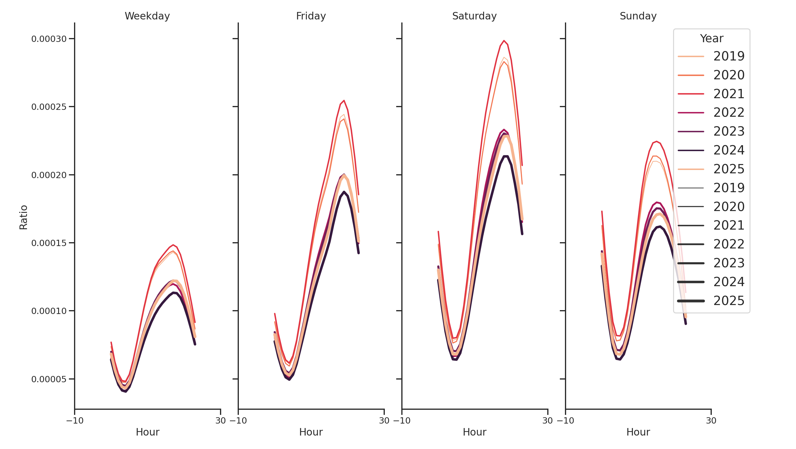 Casinos Day of Week and Hour of Day Profiles