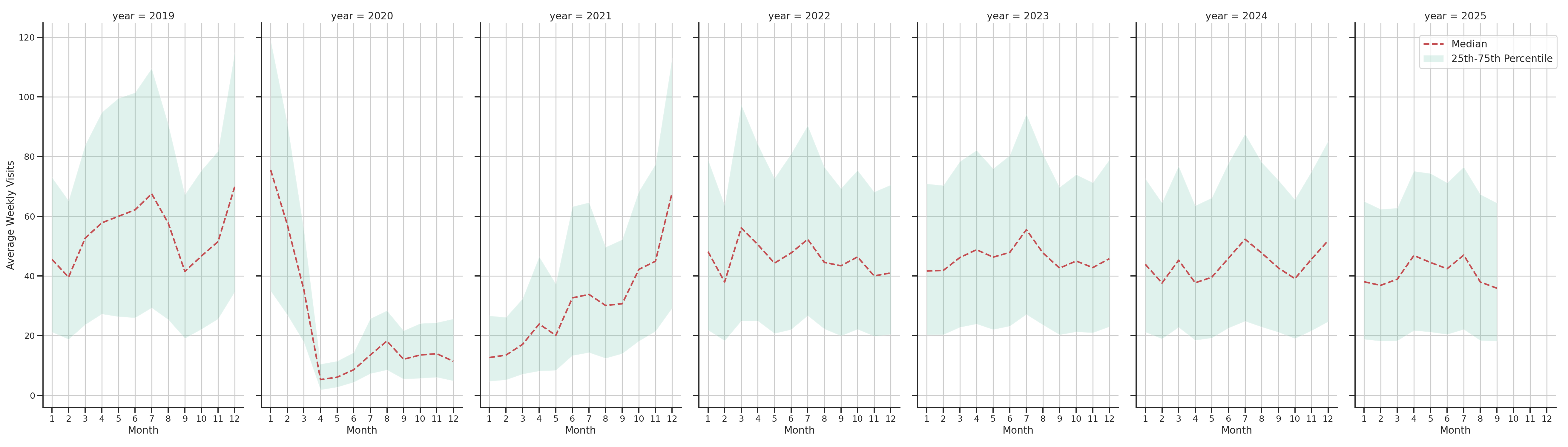 Cinemas Weekly visits, measured vs. first party data\labeltrends