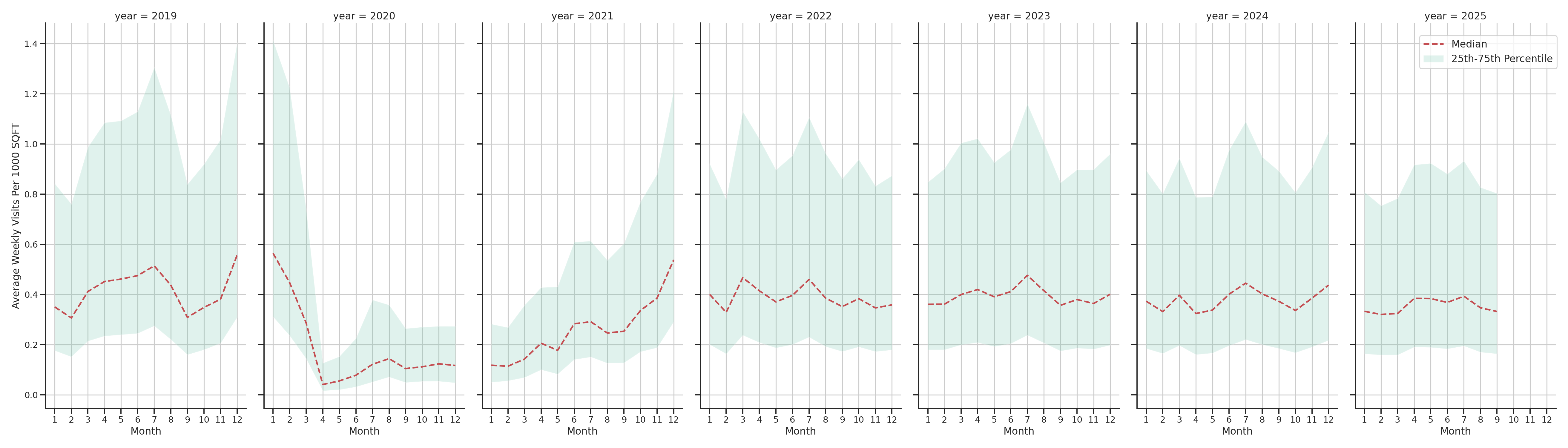 Cinemas Standalone Weekly Visits per 1000 SQFT, measured vs. first party data