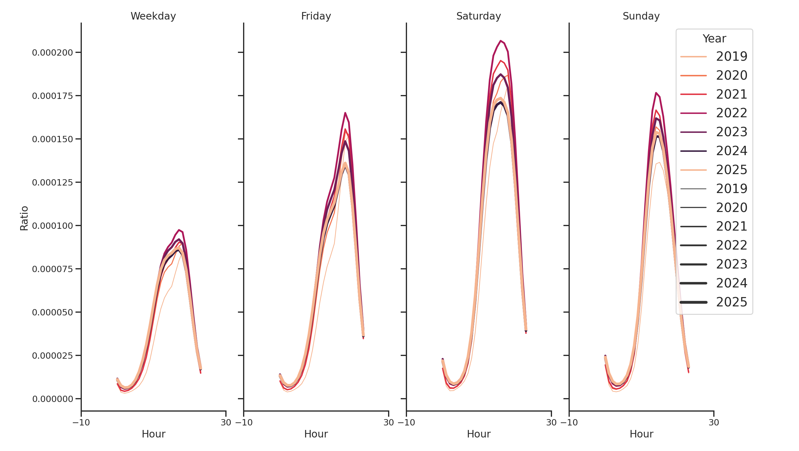 Cinemas Day of Week and Hour of Day Profiles