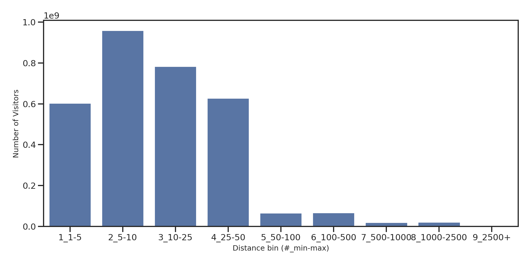 Cinemas Device home to place distance weighted device visits