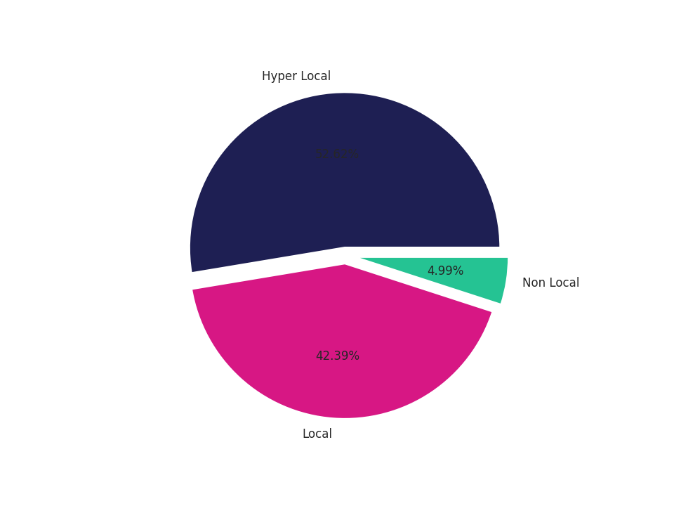 Cinemas Tradeareas visits distribution 