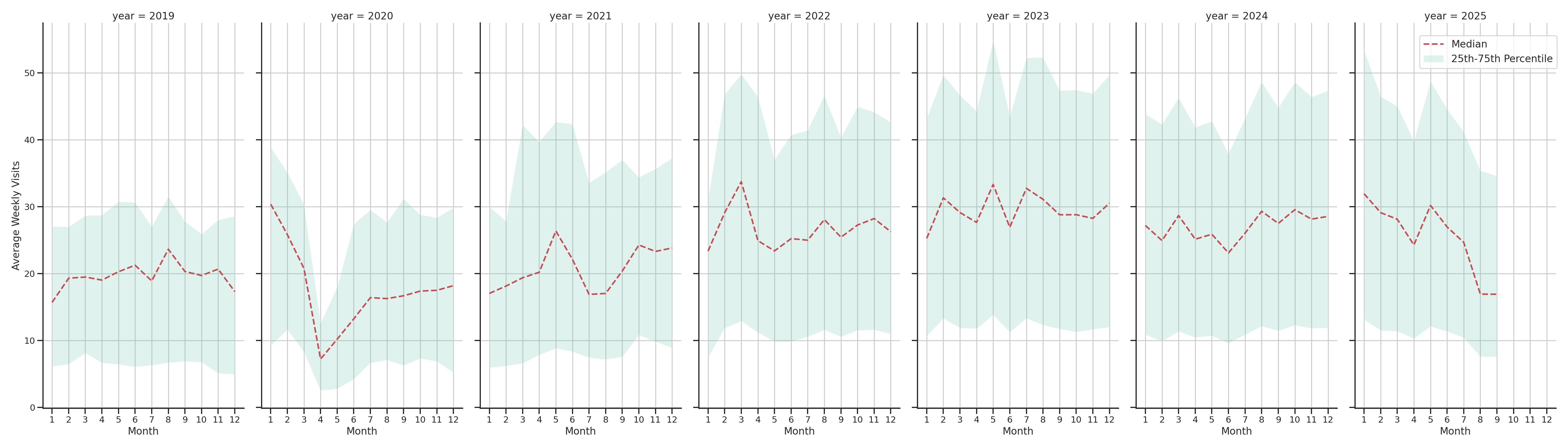 Coffee Shops Weekly visits, measured vs. first party data\labeltrends