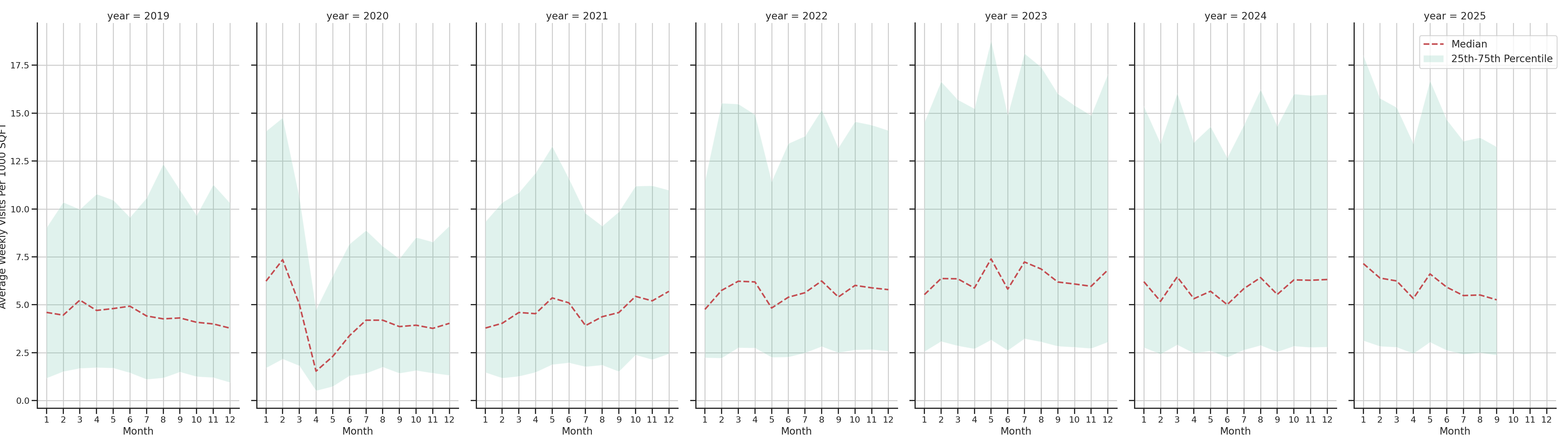 Coffee Shops Standalone Weekly Visits per 1000 SQFT, measured vs. first party data
