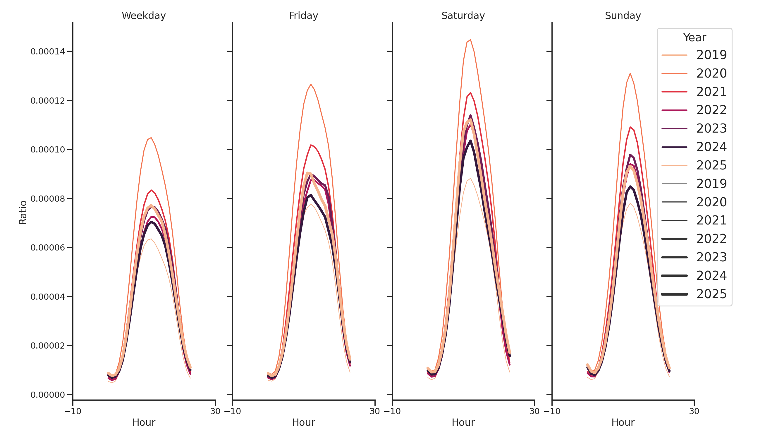 Coffee Shops Day of Week and Hour of Day Profiles