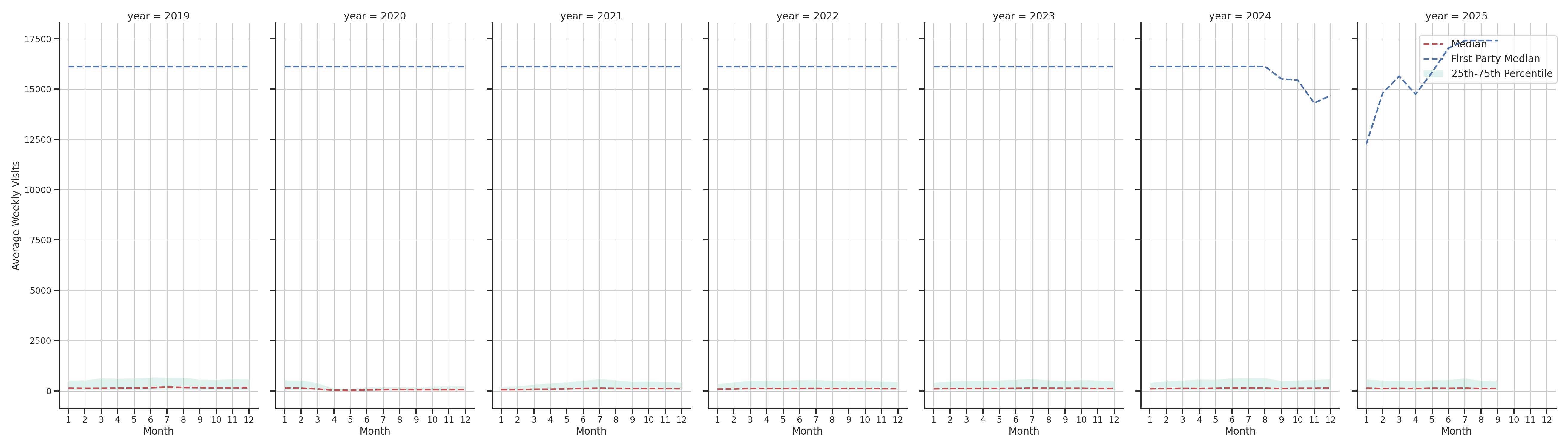 Commercial Airports Weekly visits, measured vs. first party data\labeltrends
